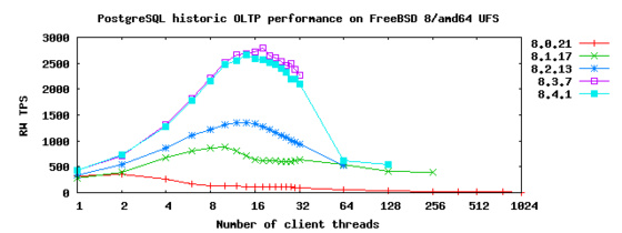 PostgreSQL R/W performance