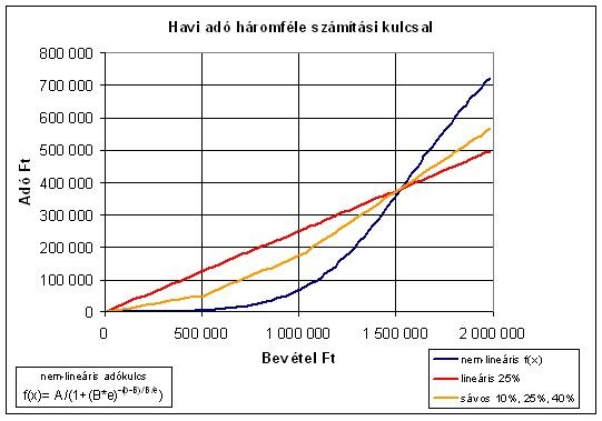 Szolid Szilárd: progressziv adók