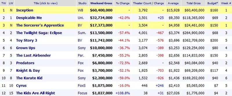 Weekend Box Office July 16-18, 2010