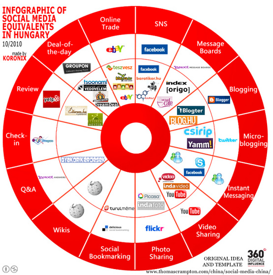 Infographic of Social Media Equivalents in Hungary